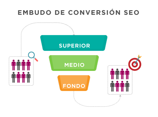 Esquema - Qué Es un Embudo de Conversión SEO