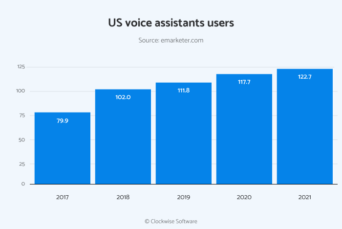 US Voice Assistants Users Graphic