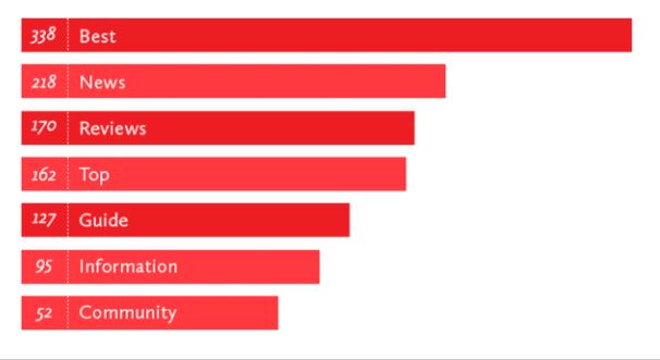 Gráfico de las mejores palabras que deben salir en tus títulos para tener un buen SEO.